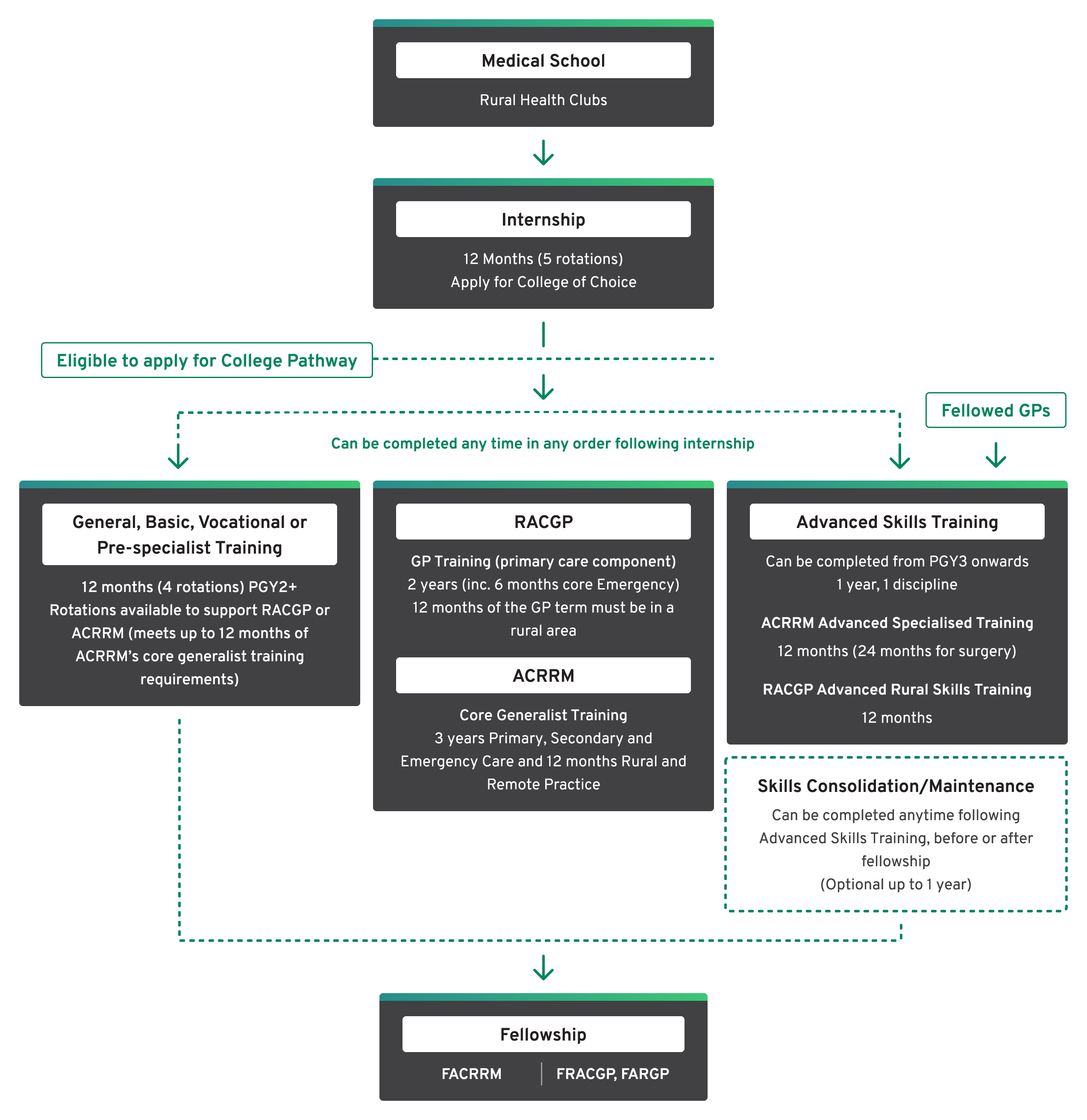 Infographic shows the pathway(s) from medical school through to fellowship. After medical school, an internship is undertaken with trainees then able to apply for a either ACRRM or RACGP college pathway. After internship, three stages of training need to be completed. These can be done in any order; a) general, basic, vocational or pre-specialist training, b) GP training for RACGP or Core Generalist training for ACRRM and c) Advanced Skills training. Fellowed GPs looking to develop an advanced skill are also able to join at this point. An optional skills consolidation and maintenance period can also be done following advanced skills training. Once all required components have been completed Fellowship is then attained.